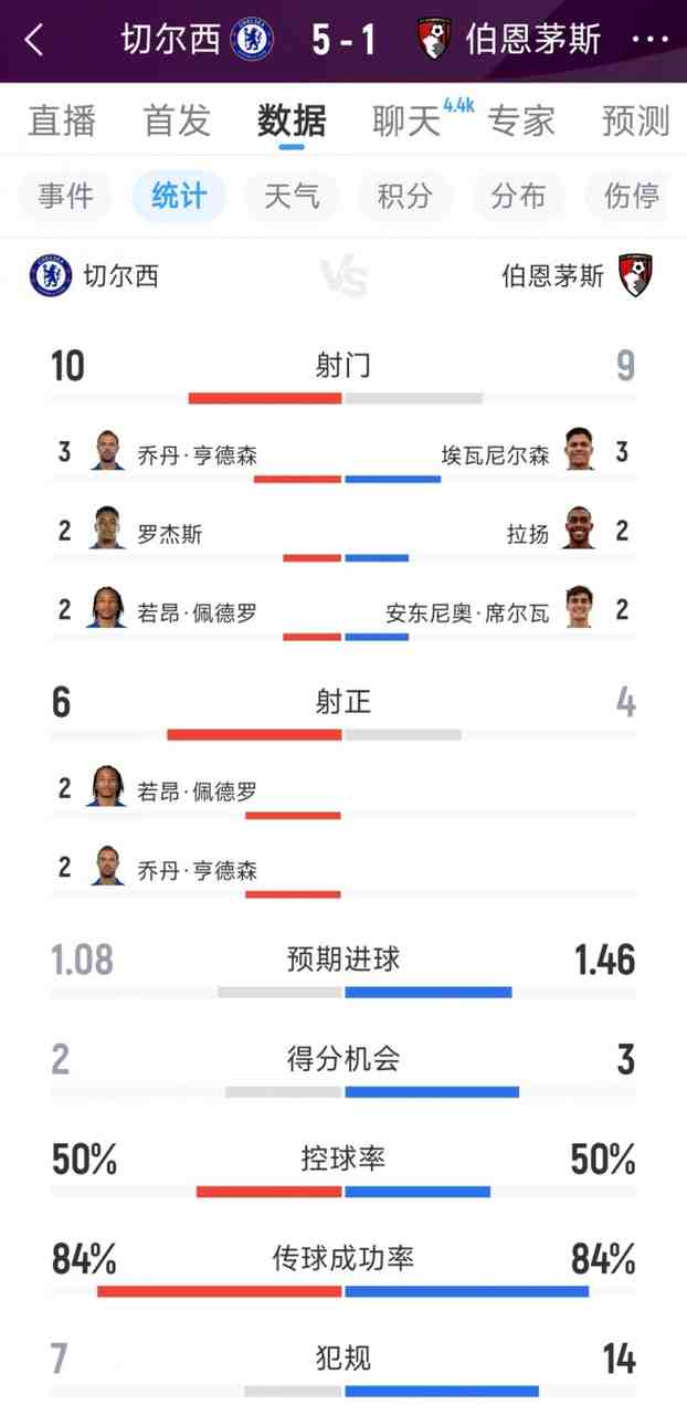 效率奇高,切尔西5-1伯恩茅斯全场数据:射门10-9,射正6-4